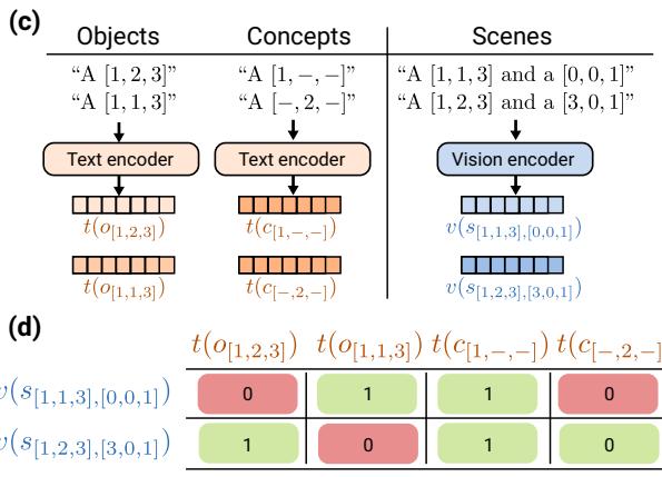 Figureure 5 · Controlled setup for studying generalizable binding