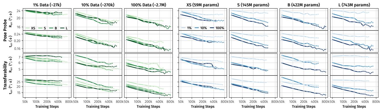 Figureure 13 · : Learned Camera Geometry Scales with Data, Model Size, and Compute