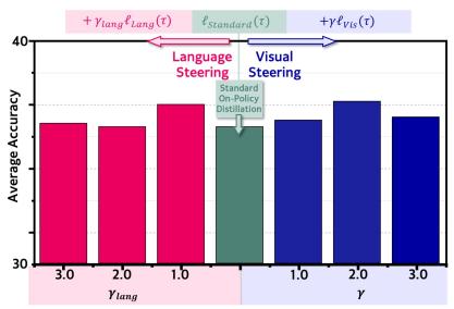Decomposed On-Policy Distillation for Vision-Language figure