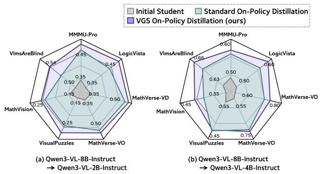 Figureure 1 · Visual Gradient Steering (VGS) outperforms standard monolithic distill