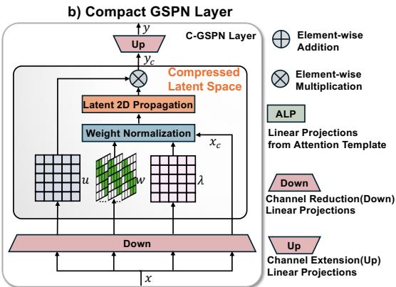 (b) GSPN layer (left) vs