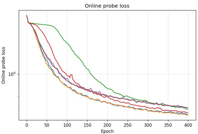 Figureure 2 · : Per-epoch online linear-probe top-1 accuracy (left) and training-reg
