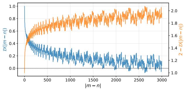 Figureure 3 · Visualizations of the long-term decay $\mathcal { D } ( | m - n | )$ (