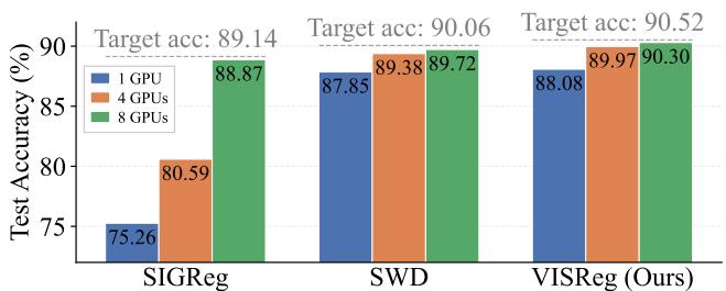Figureure 6 · Linear probe accuracy in scaling the number of GPUs with the fixed K a
