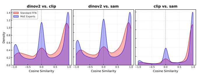 (b) Cosine similarity distribution Figure 2