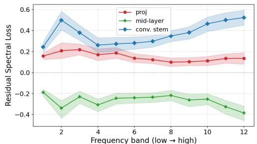 (c) DINOv2 Figure 2: Spatial-frequency accessibility (left) and Residual Spectral Loss (ri