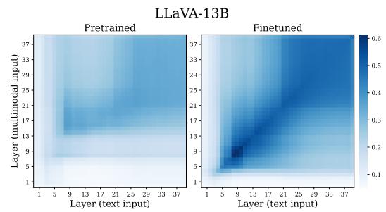 Figureure 27 · : Neighborhood Overlap between text-only and multimodal representation