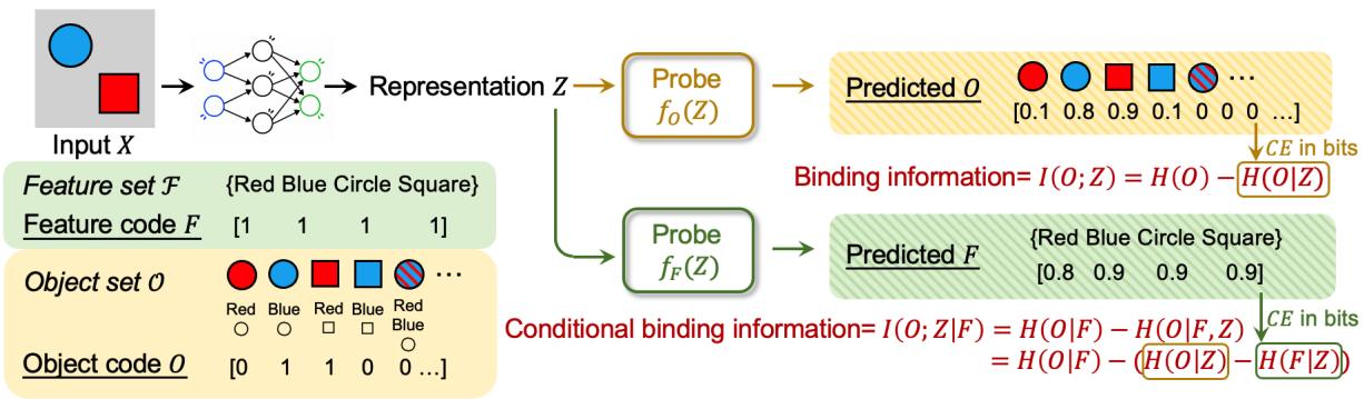 Formalizing the Binding Problem figure