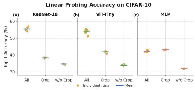 Figureure 3 · Linear probe accuracy on CIFAR-10 by architecture and augmentation reg
