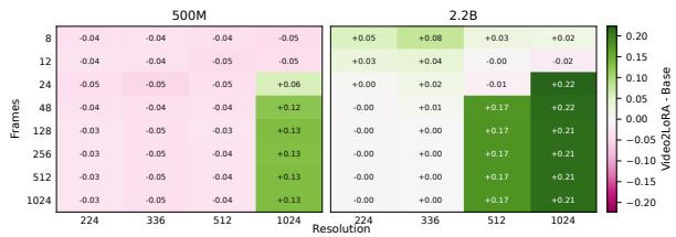 Figureure 2 · : Inference efficiency on VidCapBench, comparing the base model and VI