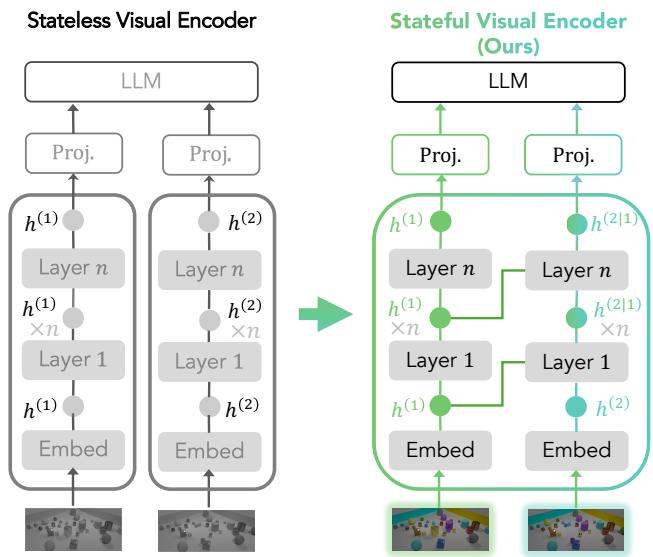 Stateful Visual Encoders for Vision-Language figure