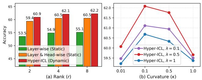 Figureure 3 · Ablation of Hyper-ICL hyperparameters and architectural choices on Ide