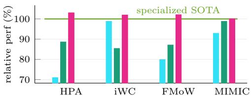 Who Needs Labels? Adapting Vision figure