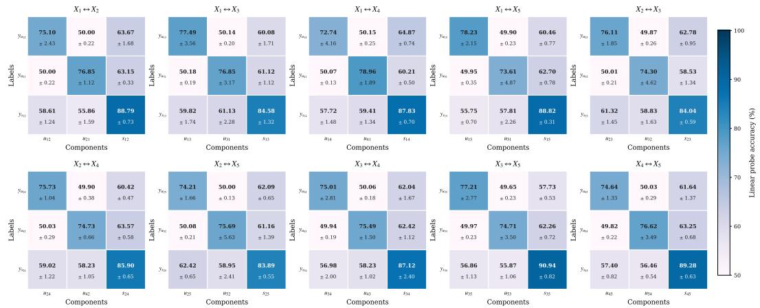 (a) gMLP (b) RePercENT Figure 15: (M = 5) Pairwise confusion matrices for the synthetic se
