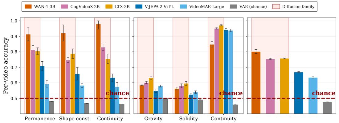 Figureure 2 · : Physical plausibility is decodable from the internal states of video