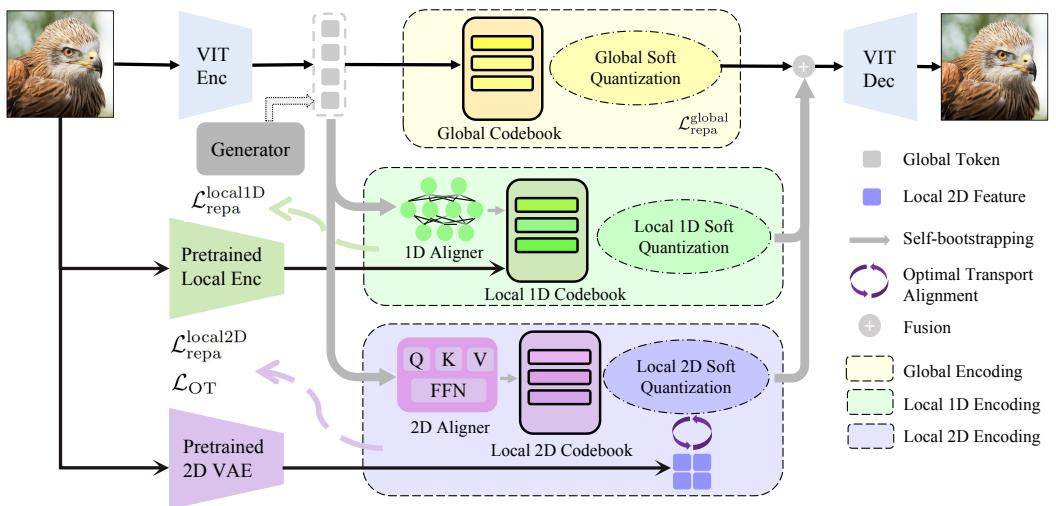 Balancing Image Compression and Generation figure