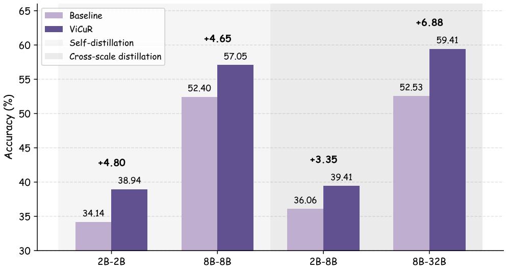 Figureure 5 · : ViCuR gains across teacher–student configurations on Geometry3K