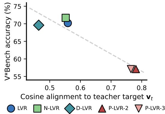 Cosine misleads: r = 0.94 across variants Figure 1: Cosine misleads