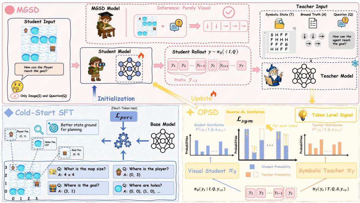 Learning Visual Spatial Planning from figure