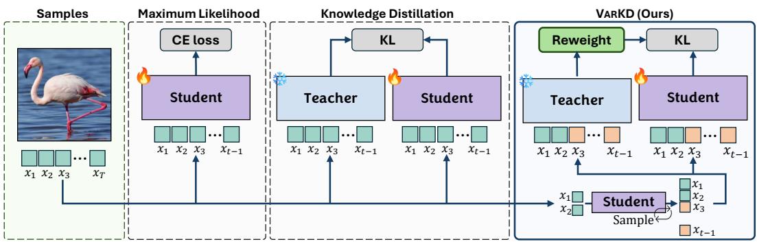 Knowledge Distillation for Visual Autoregressive figure