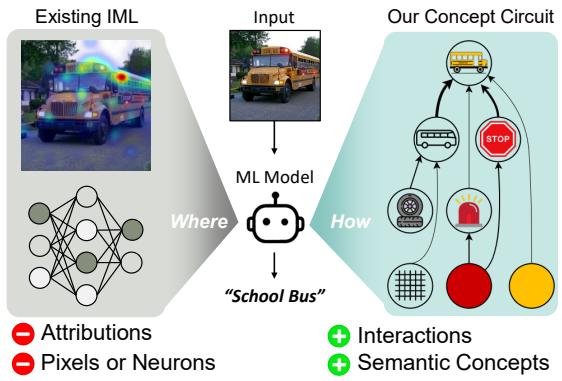 Figureure 1 · Existing interpretable machine learning methods (IML) mainly identify 