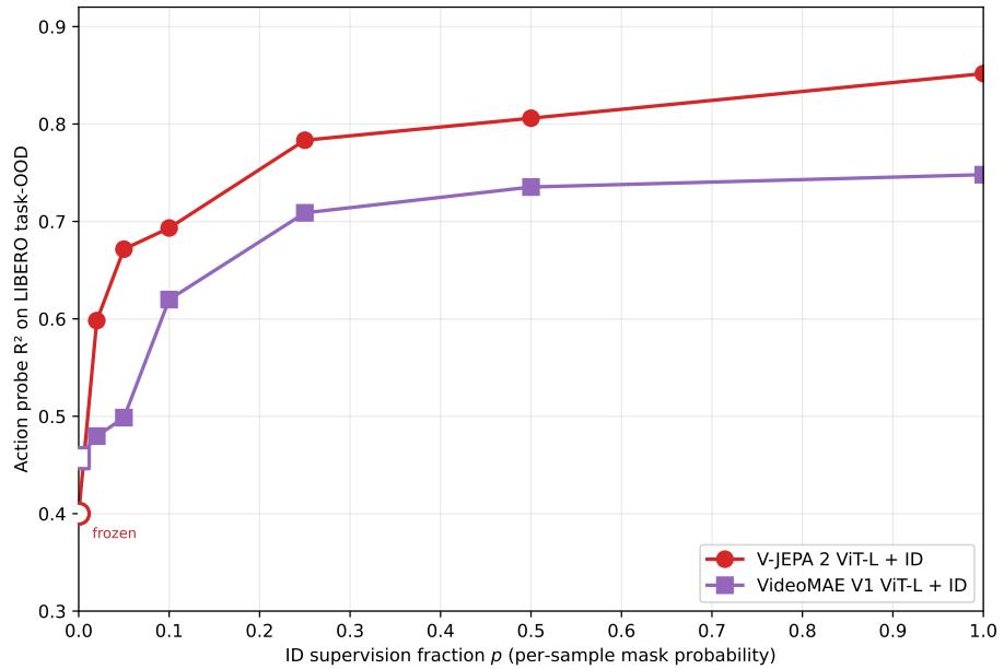 Figureure 4 · : ID supervision sample-budget sweep on V-JEPA 2 ViT-L and VideoMAE V1