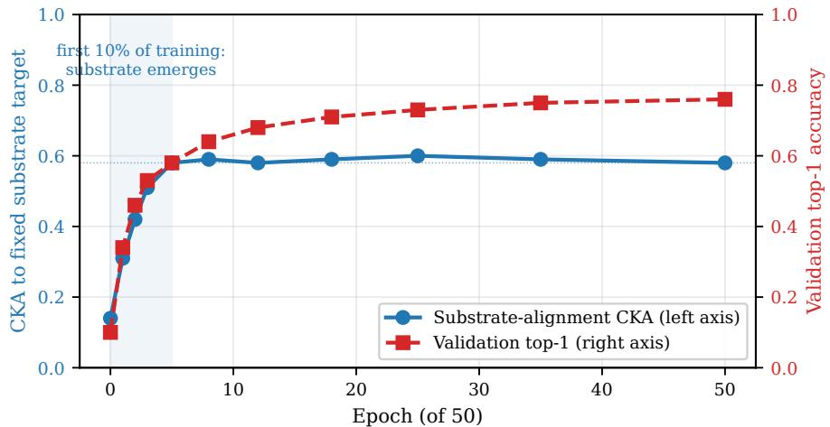 Figureure 2 · : Substrate emerges in the first 10% of training, before accuracy conv