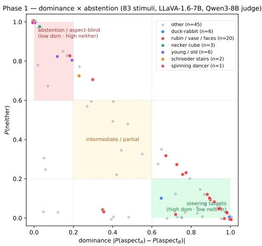 Vision-Language Asymmetry in Bistable Image figure