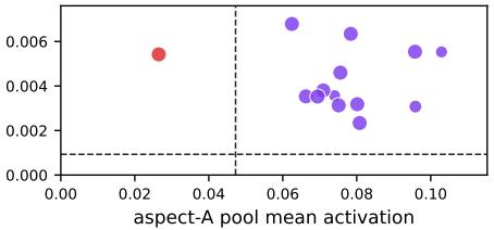 Figureure 2 · Phase 3: per-stimulus aspect-A (x-axis) vs aspect-B (y-axis) pool mean