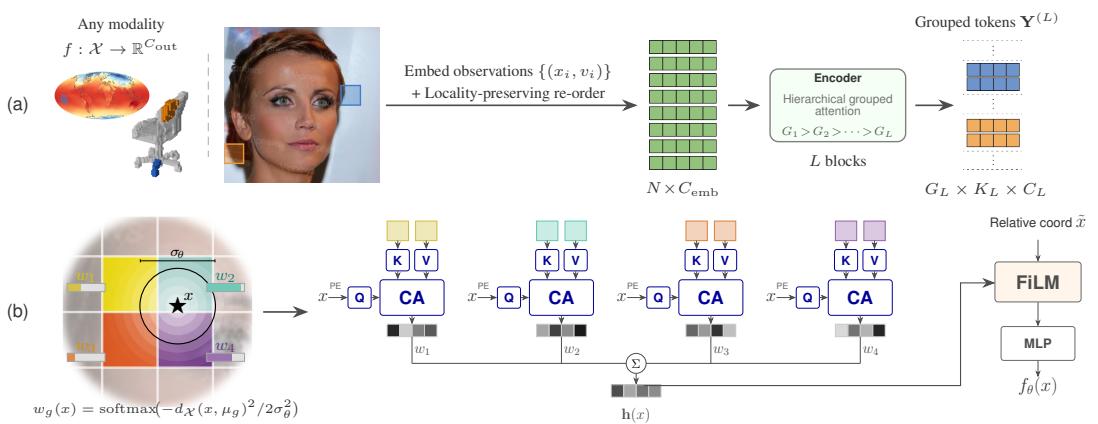 Neural Field Tokenizations with Hierarchy figure