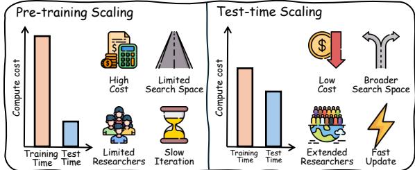 Test-Time Scaling in Multimodal Foundation figure