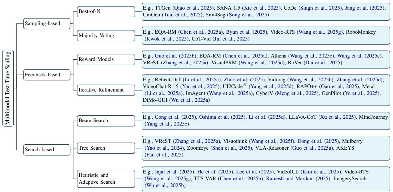 Figureure 2 · : Taxonomy of multimodal test-time scaling methods.
