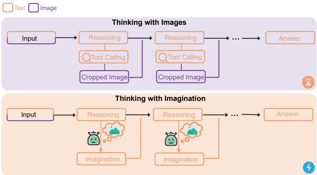 Figureure 1 · : From “Thinking with Images” to “Thinking with Imagination”