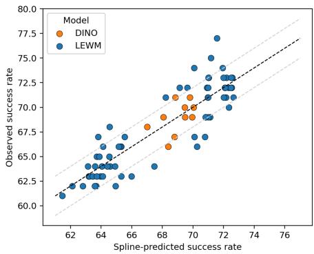 Figureure 2 · : Cross-model calibration on OGBench-Cube