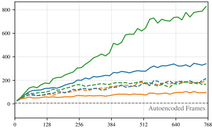 Quality (FVD ↓) Figure 9: Scaling properties: A comparison of our method and the baselines