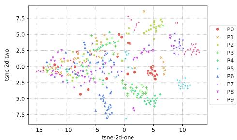 (d) Set6 (Poisoned class-wise data distribution)
