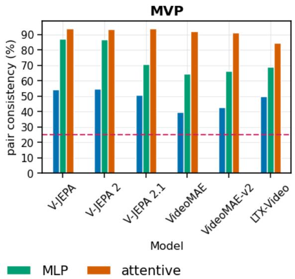 Figureure 9 · Best-case probe comparison across model families for IntPhys2 and MVP.