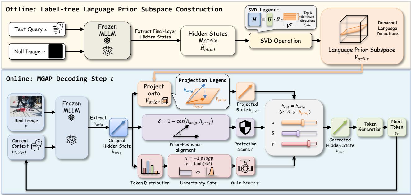 Figureure 4 · Overview of the proposed Manifold-Guided Adaptive Projection (MGAP)