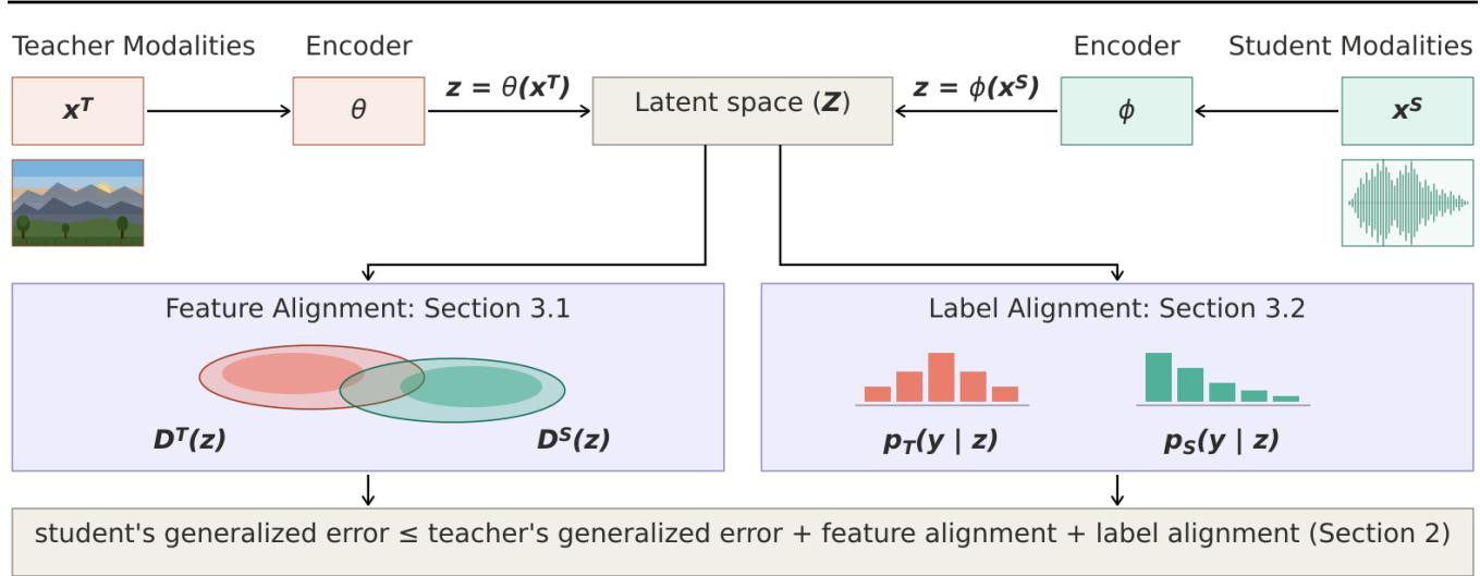 Cross-Modal Knowledge Distillation without Paired figure