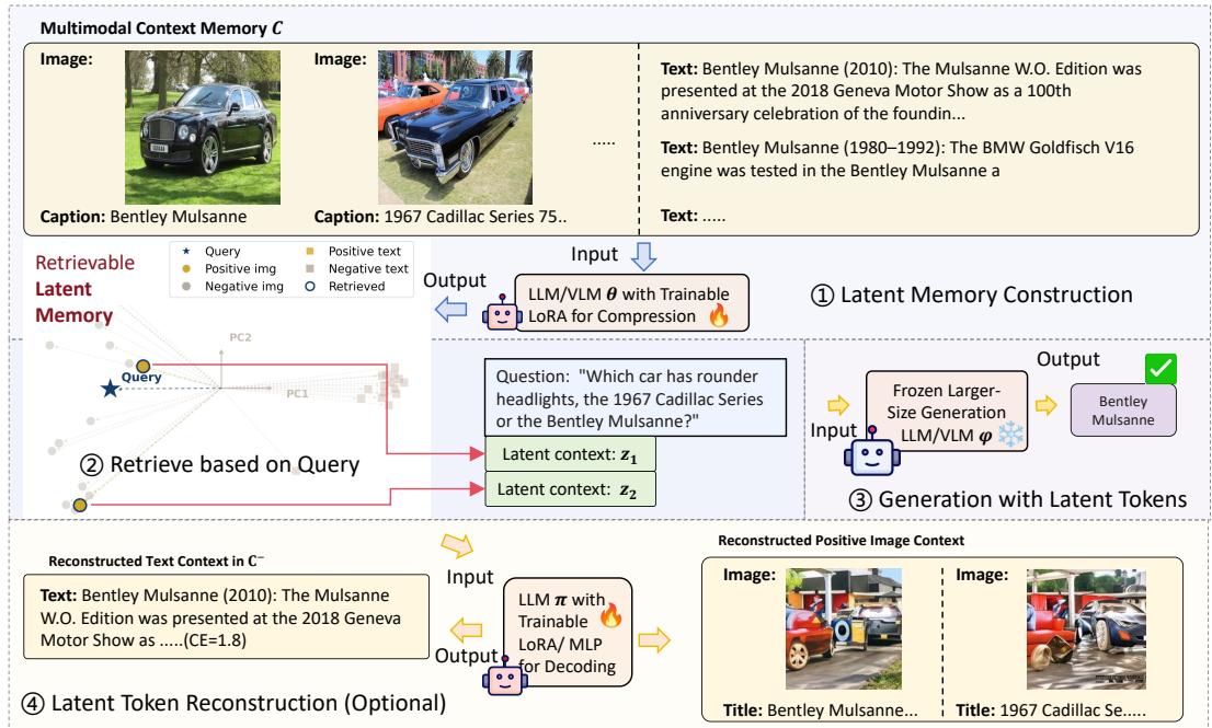 One Token per Multimodal Evidence figure