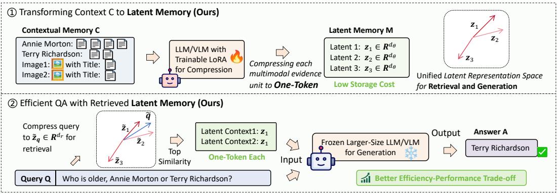 (b) Generation with retrievable Latent Memory (Ours) Figure 1: (a) shows the existing pipe