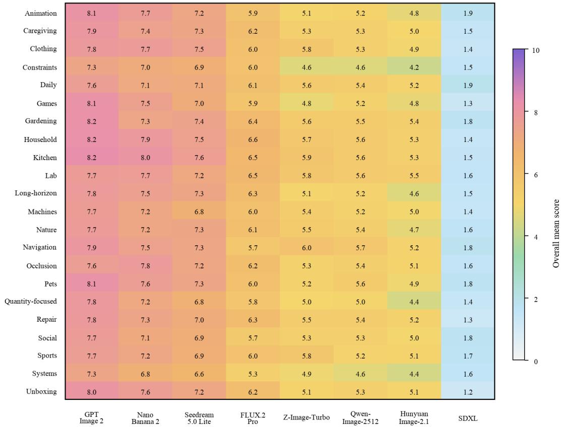 Figureure 7 · | Fine-grained category-level prompt-only Overall mean scores
