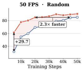 Figureure 1 · : Task success rate (%) on RoboTwin across training steps