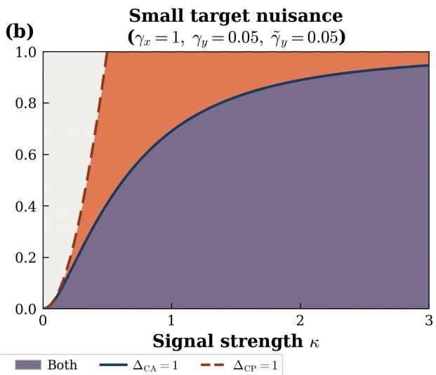 Figureure 2 · : Phase diagram for signal recovery in $( \kappa , \nu )$ space under 