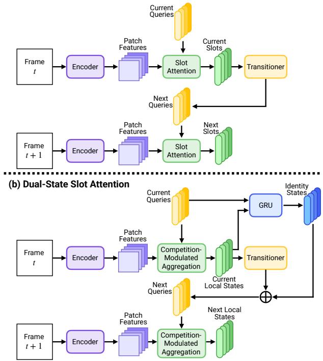 (a) Previous Video Slot Attention Figure 1: Comparison of video object-centric learning (O