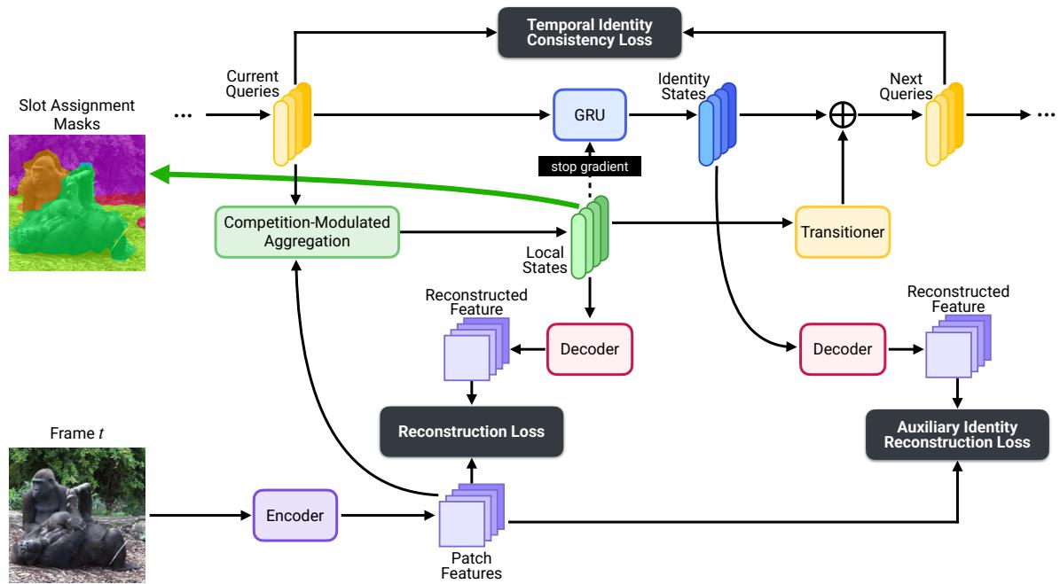 Dual-State Slot Attention figure