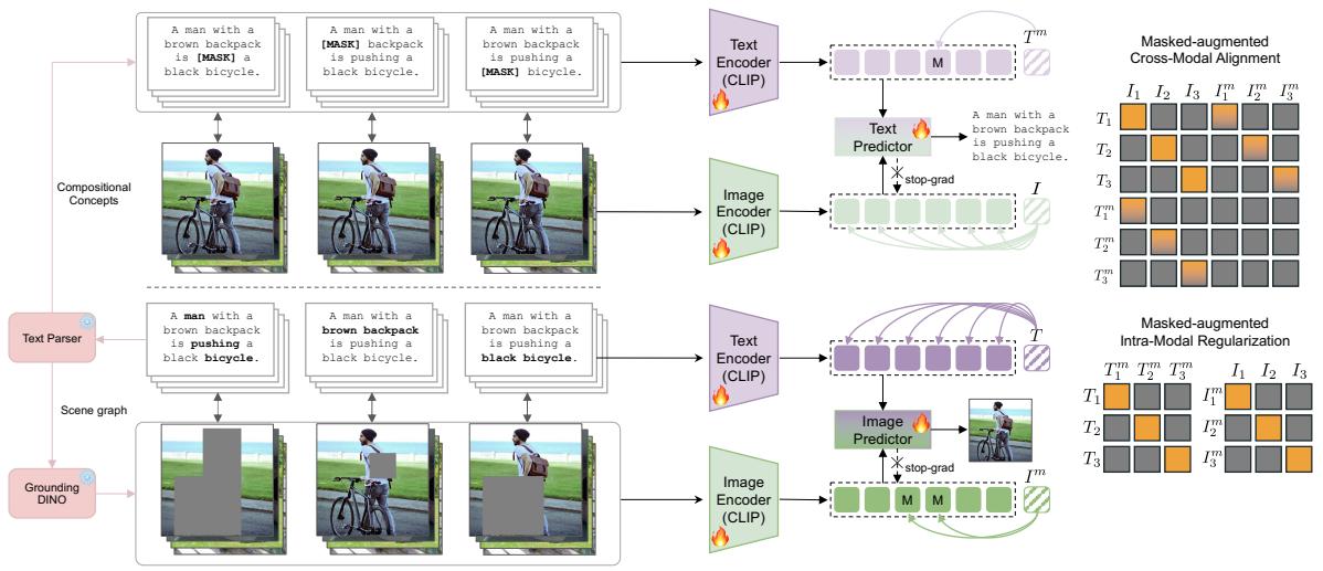 Cross-Modal Masked Compositional Concept Modeling figure