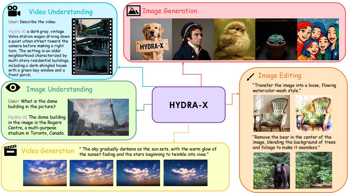 Figureure 1 · : HYDRA-X is a native UMM that unifies image/video understanding, imag