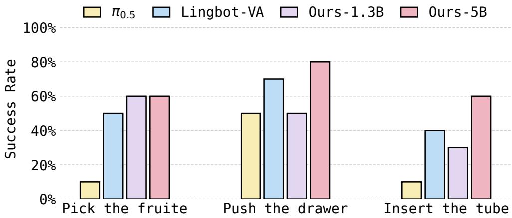 Figureure 2 · Real-world success rate (10 rollouts per task) on three manipulation t