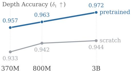 Modality Forcing for Scalable Spatial figure